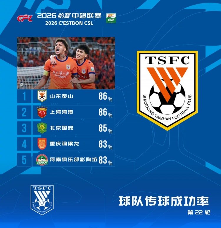 第22轮传球成功率榜：山东泰山上海海港86%并列领跑