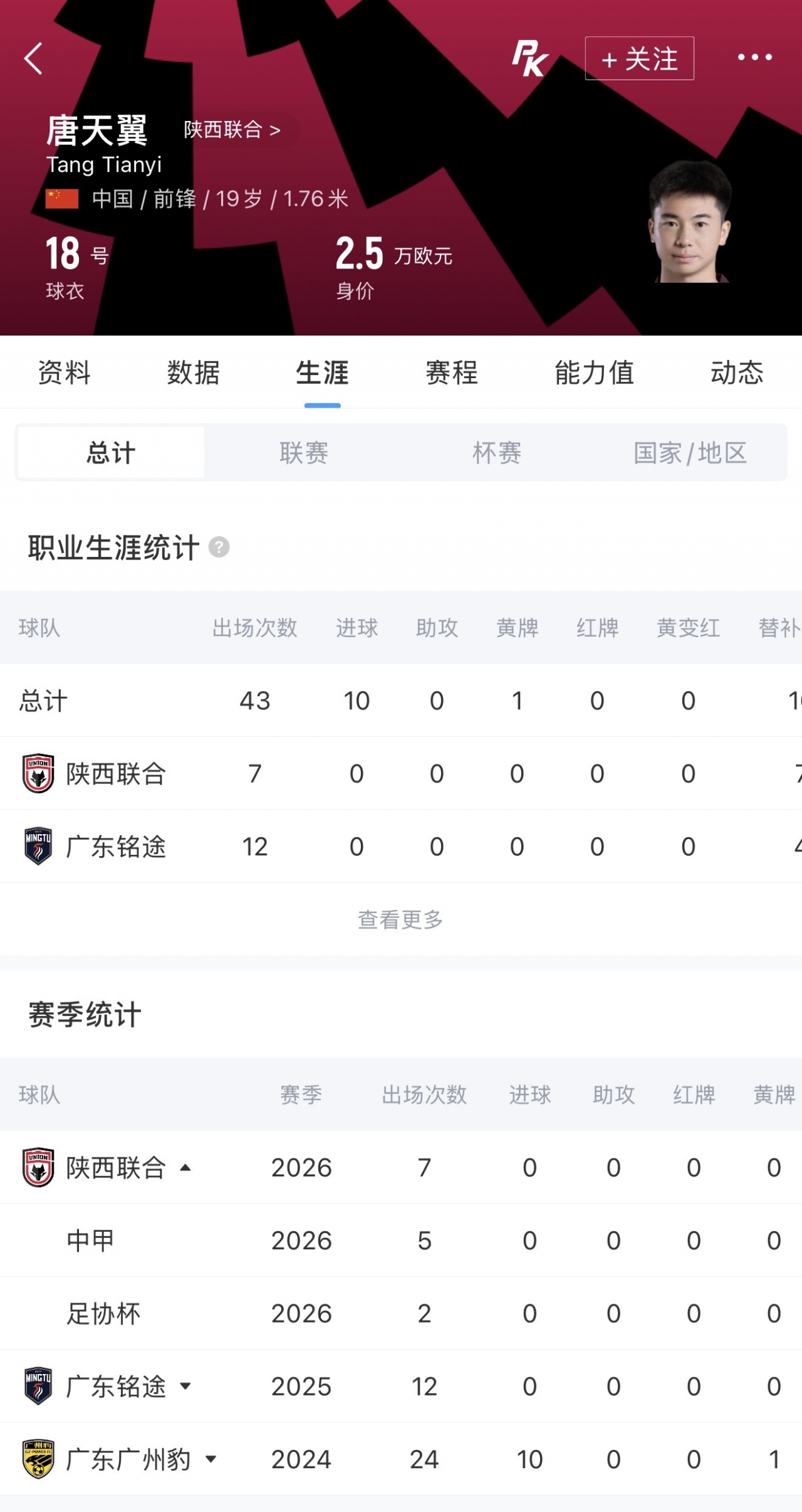 唐天翼右膝后交叉韧带断裂 预计伤停10-12个月 唐天翼右膝后交叉韧带断裂 预计伤停10-12个月