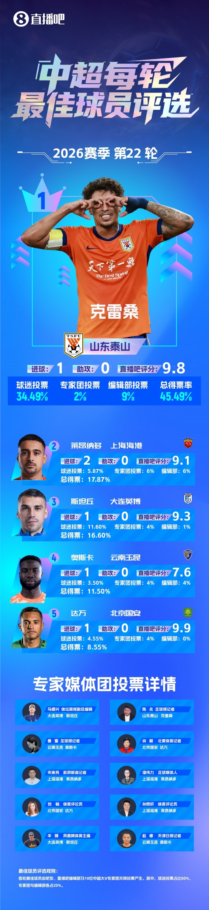 克雷桑第93分钟一条龙绝杀 本赛季中超第4次当选每轮最佳