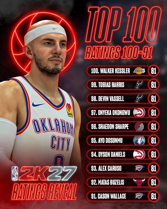 2K27能力值91-100全数81分 凯斯勒领衔卡鲁索哈里斯在列