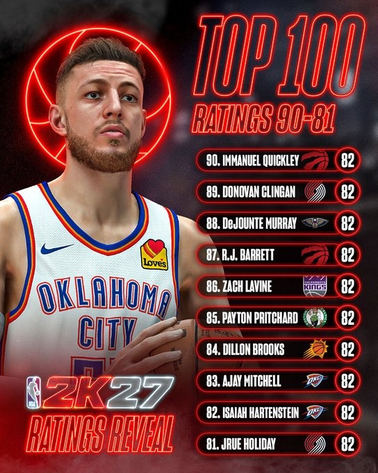 2K27能力值81-90段公布：霍勒迪哈滕领衔 拉文狄龙同分并列