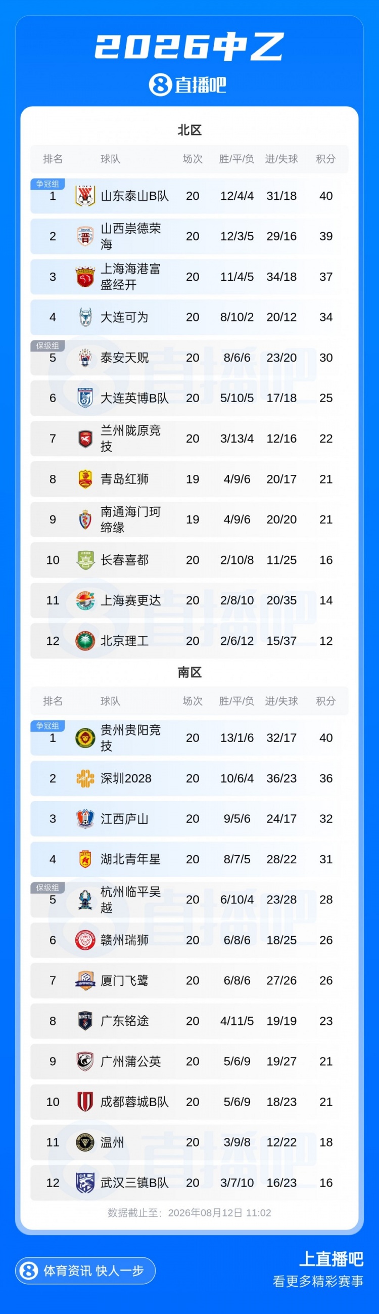 杭州临平吴越补赛4-3力克贵阳竞技 预赛剩2轮距前四3分 杭州临平吴越补赛4-3力克贵阳竞技 预赛剩2轮距前四3分