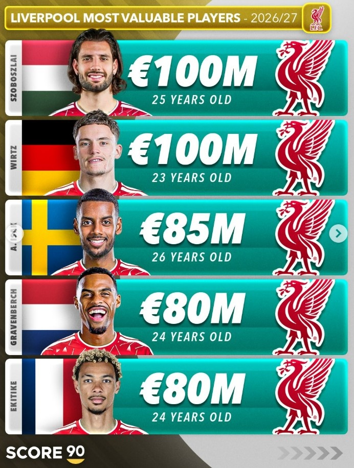 哈兰德2.2亿欧领跑英超Big6身价榜 哈兰德2.2亿欧领跑英超Big6身价榜