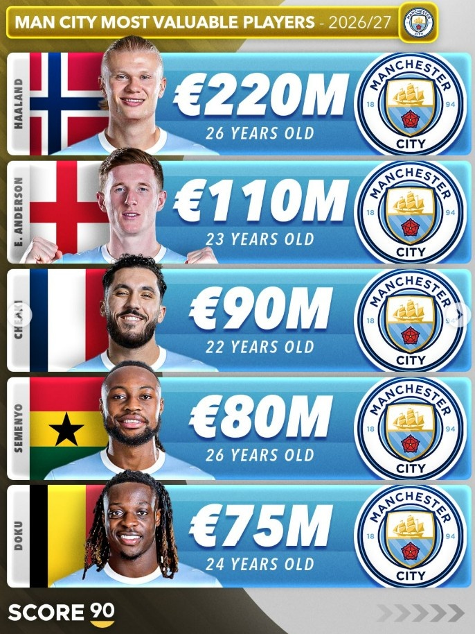 哈兰德2.2亿欧领跑英超Big6身价榜 哈兰德2.2亿欧领跑英超Big6身价榜