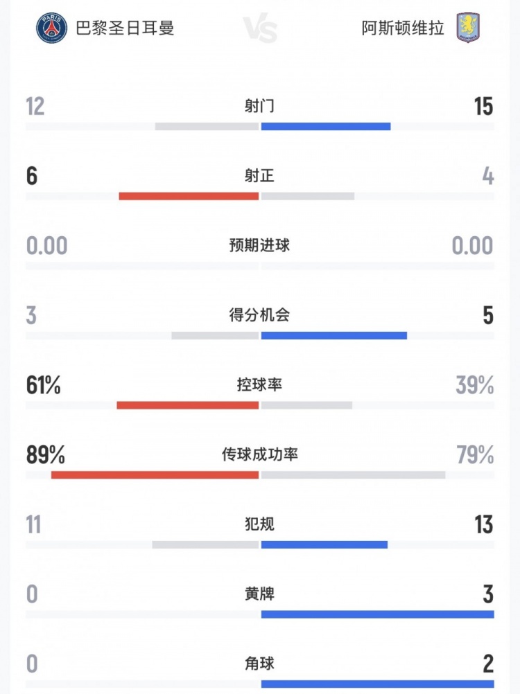 欧超杯巴黎2-1维拉卫冕 射正6-4控球率61%