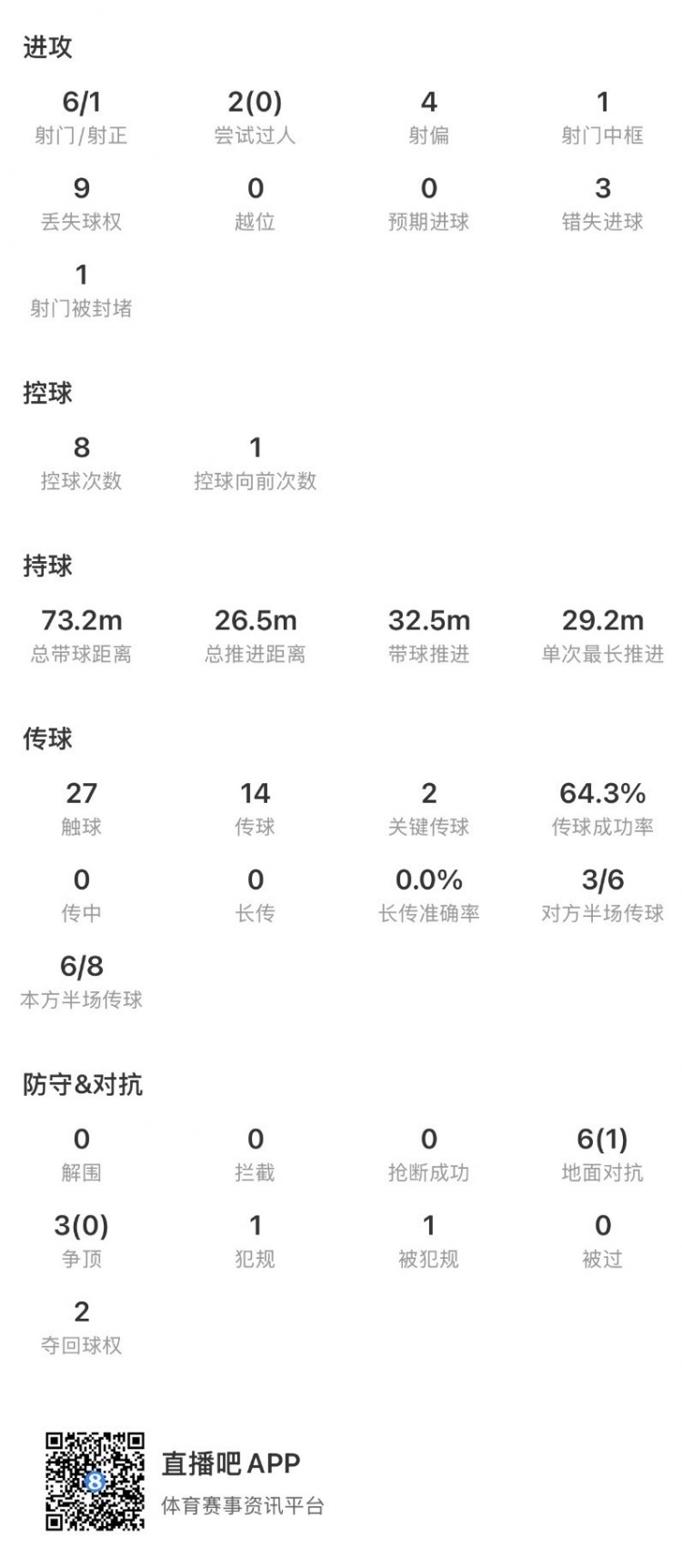 17岁马乔欧超杯破门难救主 维拉1-2巴黎 17岁马乔欧超杯破门难救主 维拉1-2巴黎