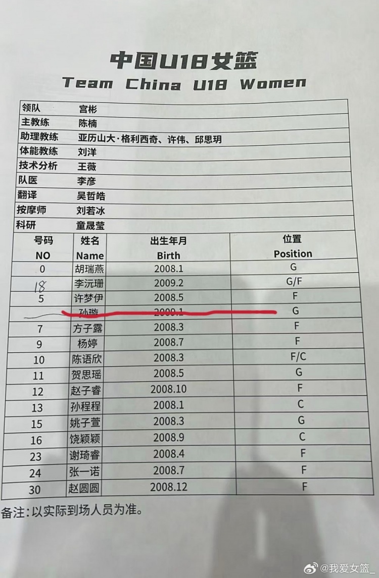 国青U18女篮南江站参赛名单公布 李沅珊成唯一U17升入球员 国青U18女篮南江站参赛名单公布 李沅珊成唯一U17升入球员