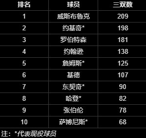 威少退役 历史排名60多位 三双纪录或遭约基奇终结 威少退役 历史排名60多位 三双纪录或遭约基奇终结