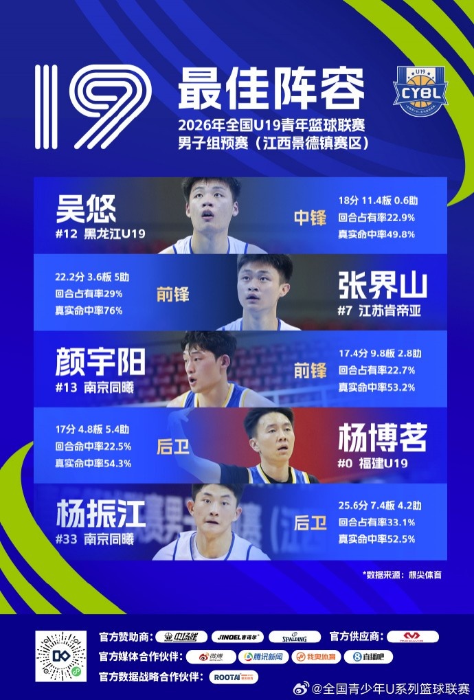 U19男子组预赛三区收官 王洪泽刘李入选最佳阵容 U19男子组预赛三区收官 王洪泽刘李入选最佳阵容