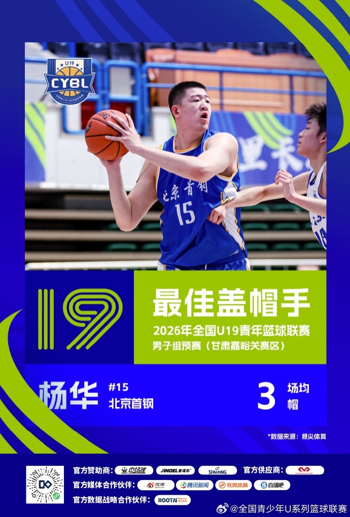 U19预赛收官 三大赛区单项数据榜单揭晓 U19预赛收官 三大赛区单项数据榜单揭晓