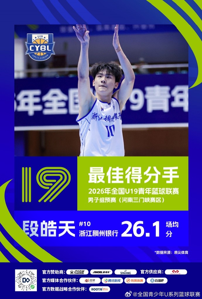 U19预赛收官 三大赛区单项数据榜单揭晓 U19预赛收官 三大赛区单项数据榜单揭晓