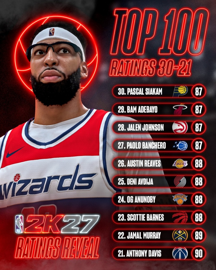 NBA 2K27能力值21-30公布 浓眉90分领衔穆雷89分紧随