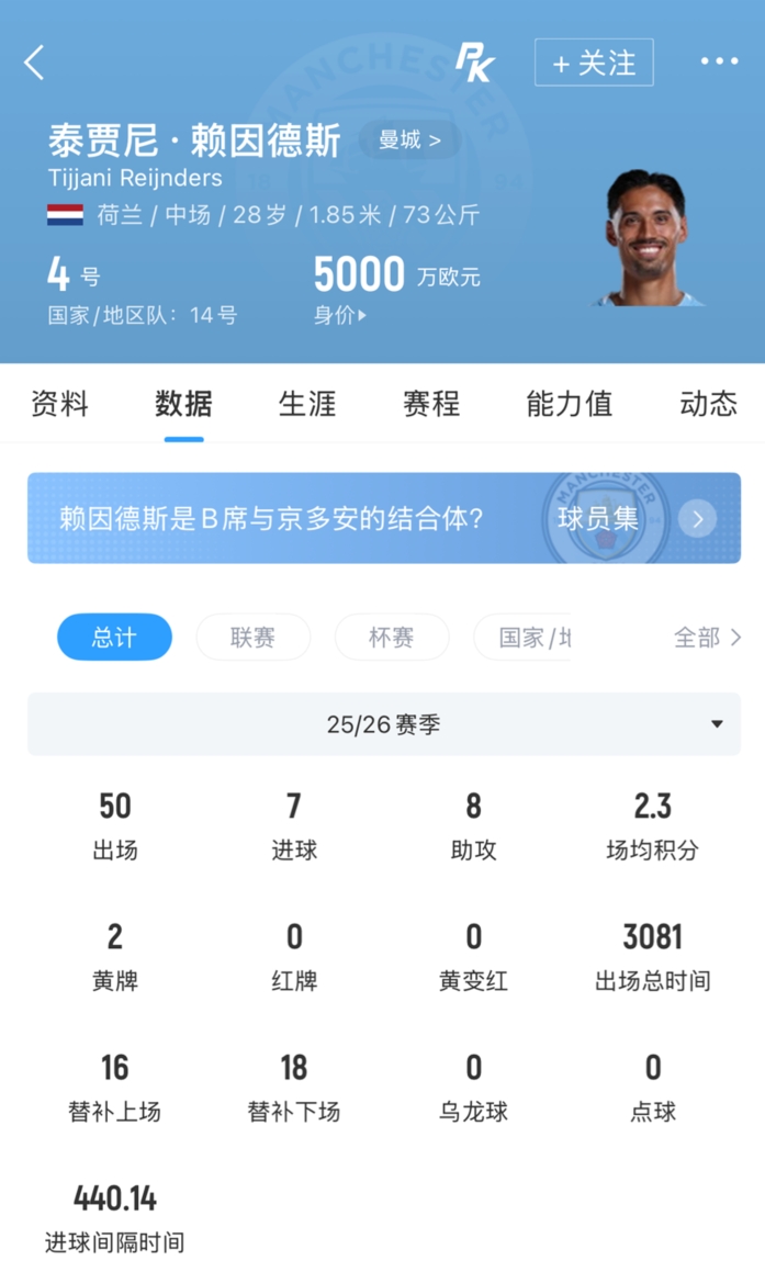 曼城折价清洗赖因德斯 一年前7000万引入仅回笼6100万 曼城折价清洗赖因德斯 一年前7000万引入仅回笼6100万