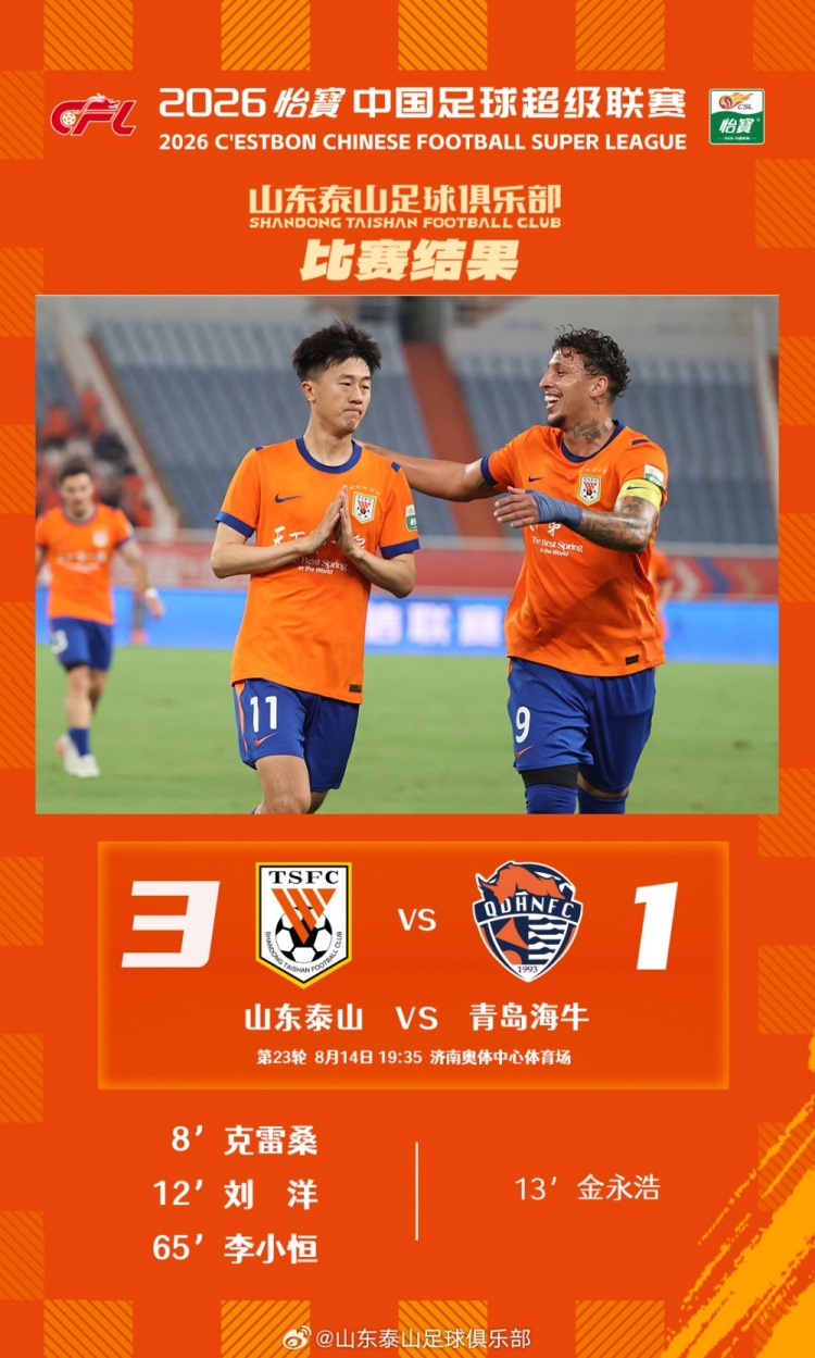 3-1,山东泰山主场赢下齐鲁德比 3-1,山东泰山主场赢下齐鲁德比