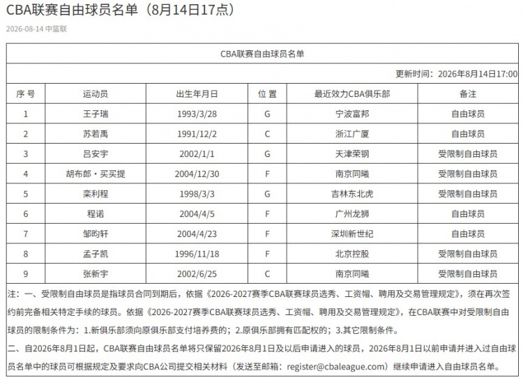 自由球员名单更新 王子瑞苏若禹在列共9人 自由球员名单更新 王子瑞苏若禹在列共9人