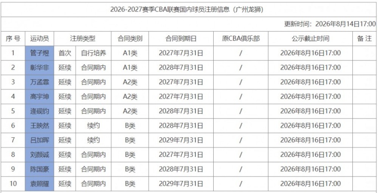 广州男篮10人完成注册 管子煜签一年新秀合同