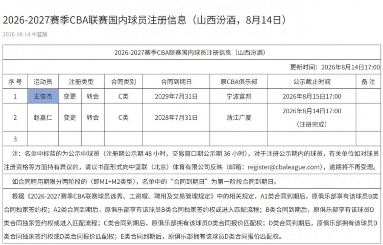 山西男篮注册王俊杰 三年C类合同锁定后卫 山西男篮注册王俊杰 三年C类合同锁定后卫