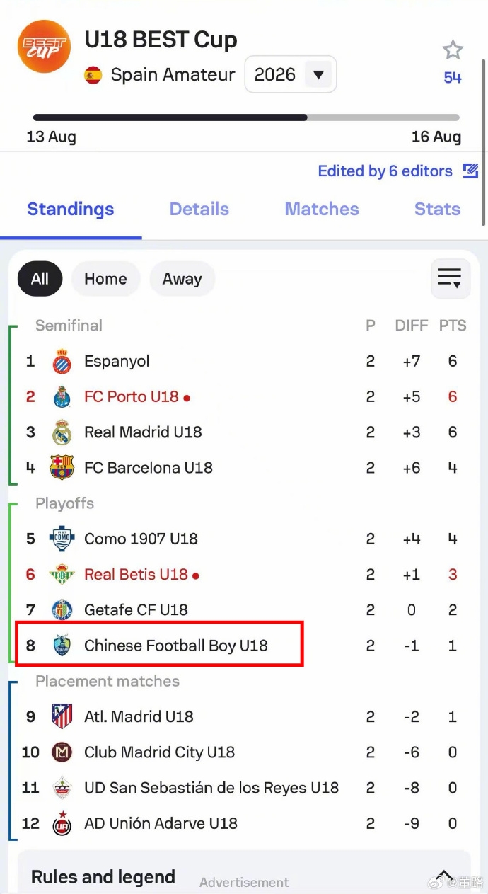 Best杯中国足球小将0-1负十人皇马 王常宇多次扑救仍难阻败局 Best杯中国足球小将0-1负十人皇马 王常宇多次扑救仍难阻败局