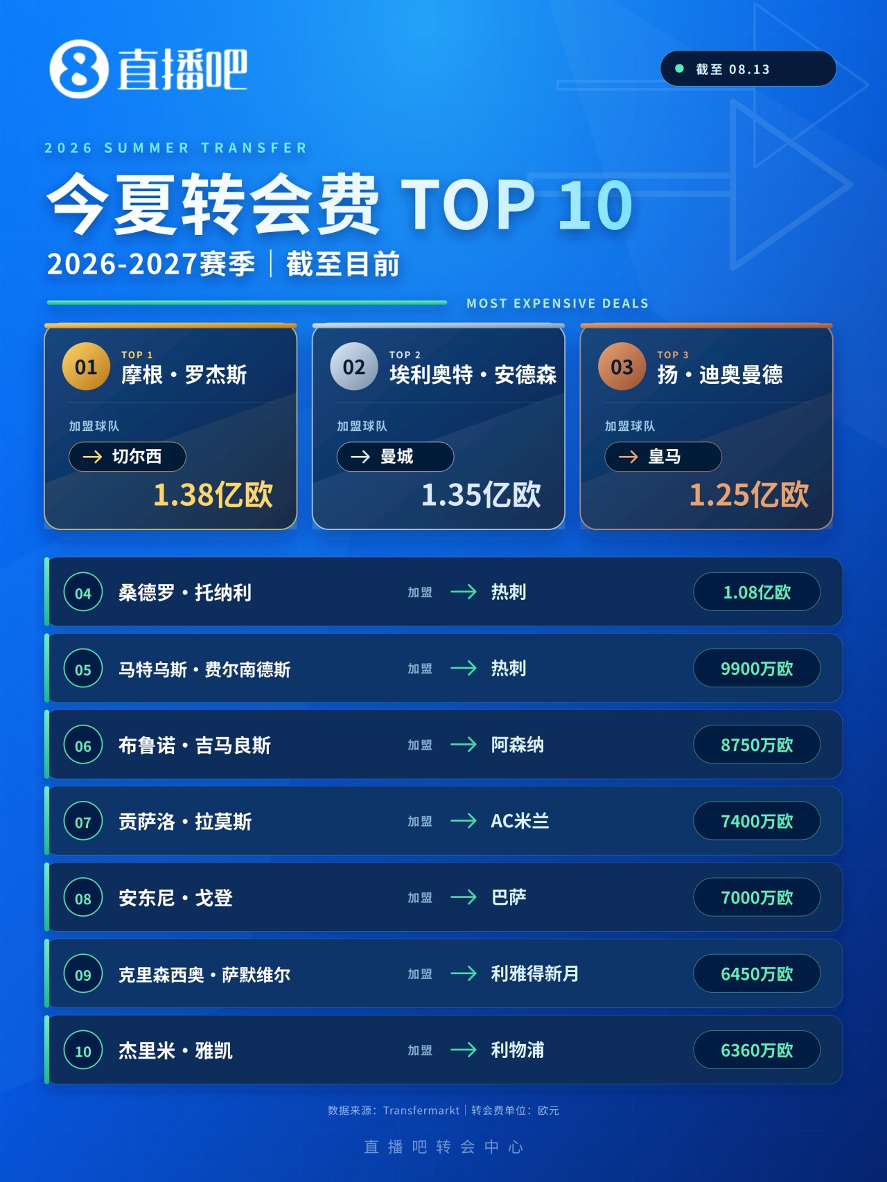 转会窗“亿”时代：1亿欧门槛不再只属于C罗内马尔姆巴佩