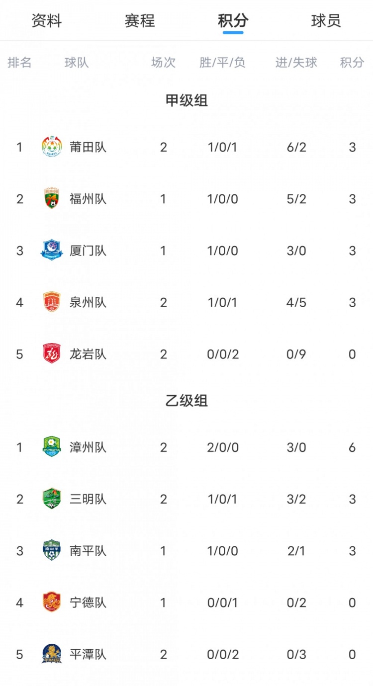 闽超二阶段第11轮:厦门3-0横扫龙岩 漳州两战全胜零失球领跑乙级 闽超二阶段第11轮:厦门3-0横扫龙岩 漳州两战全胜零失球领跑乙级