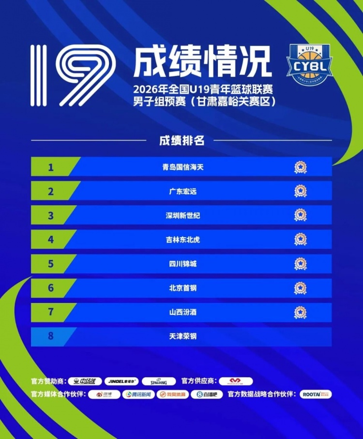 深圳U19预赛5胜2负晋级 吴铠博场均22.6分包揽得分王和抢断王