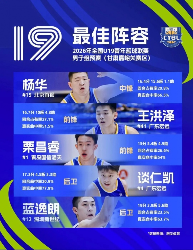 深圳U19预赛5胜2负晋级 吴铠博场均22.6分包揽得分王和抢断王 深圳U19预赛5胜2负晋级 吴铠博场均22.6分包揽得分王和抢断王
