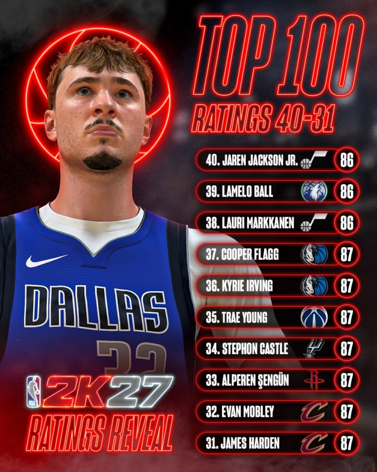 2K27能力值31-40：哈登申京欧文特雷杨同拿87 弗拉格新秀即入围