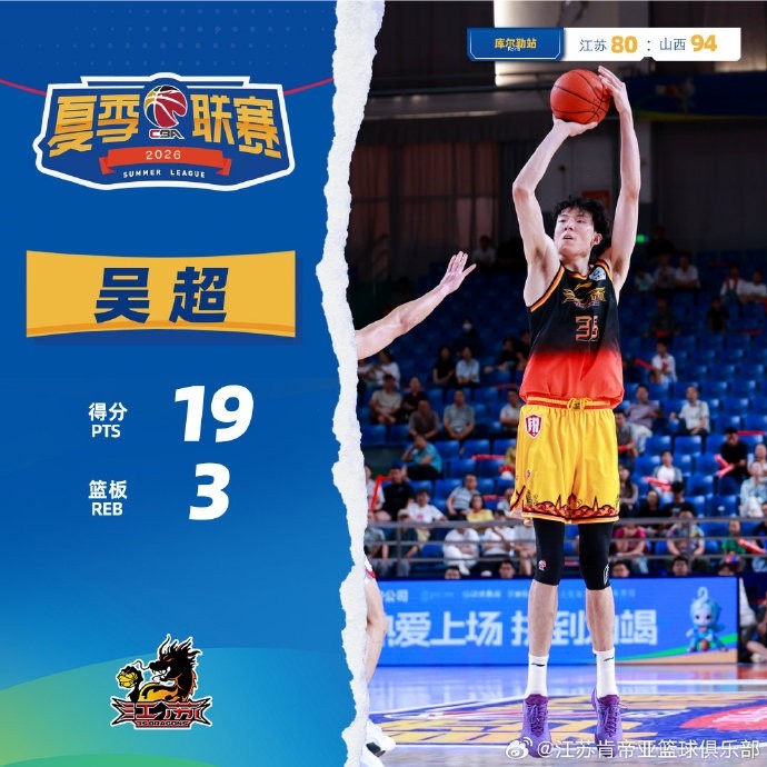 刘正清吴超各19分 江苏夏联80-94不敌山西 刘正清吴超各19分 江苏夏联80-94不敌山西