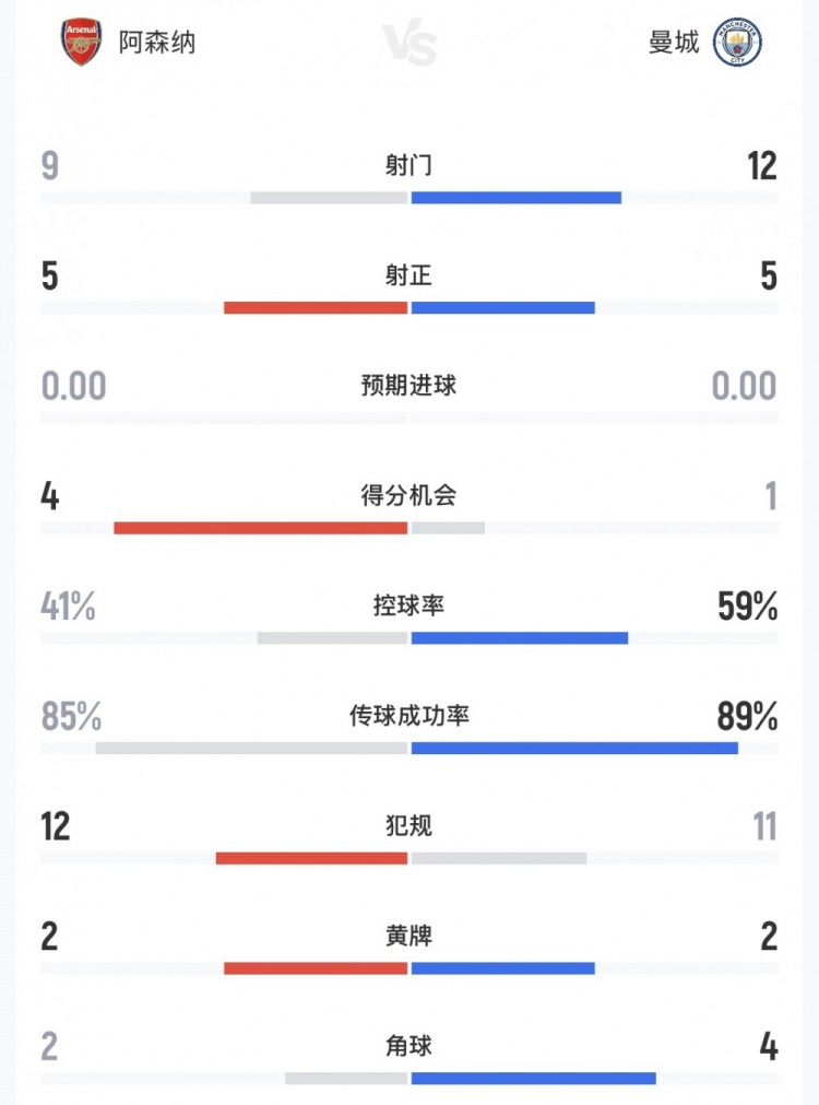 阿森纳3-0曼城夺社区盾 高效反击终结控球优势