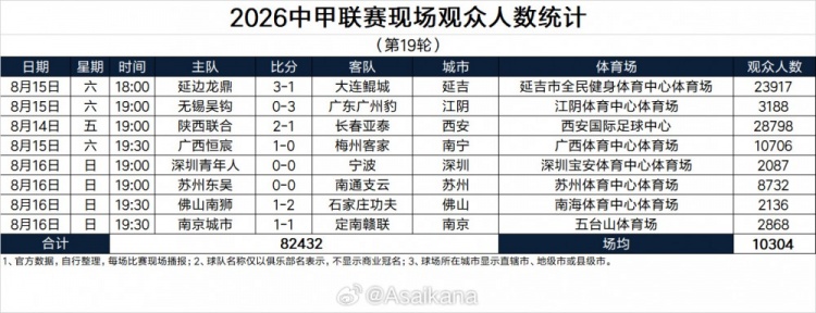 中甲第19轮场均观众破万 陕西联合主场28798人领跑