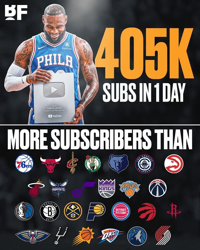 詹姆斯YouTube频道上线一天订阅数超26支NBA球队