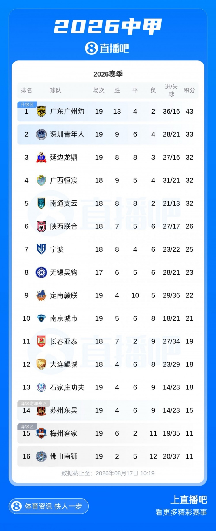 中甲积分榜：广州豹43分领跑 冲超区第二至第五仅差1分