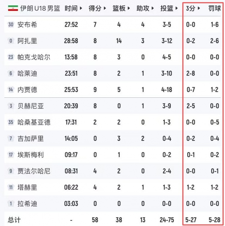 伊朗U18三分27中5罚球28中5 进攻篮板多9个仍遭中国U18血洗 伊朗U18三分27中5罚球28中5 进攻篮板多9个仍遭中国U18血洗