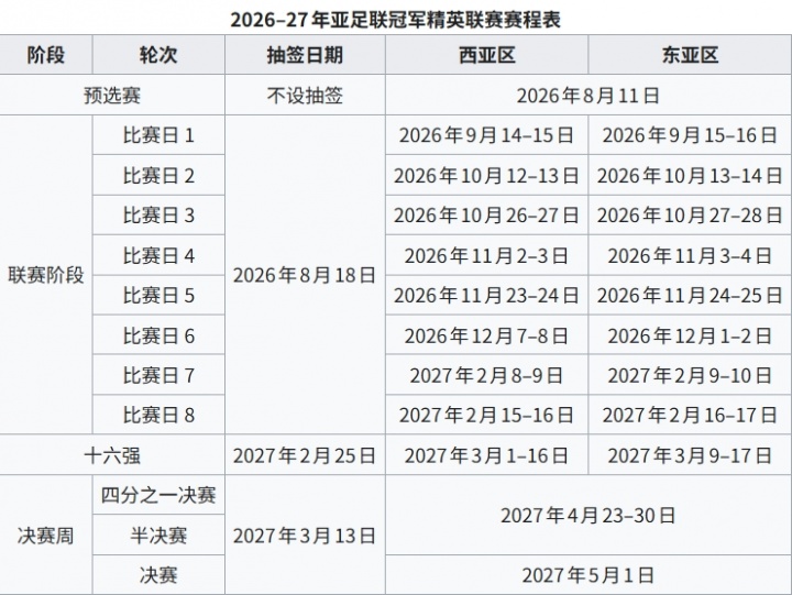 亚冠精英联赛抽签落定 海港国安八对手全揭晓 亚冠精英联赛抽签落定 海港国安八对手全揭晓