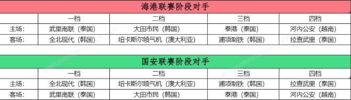 亚冠精英联赛抽签落定 海港国安八对手全揭晓 亚冠精英联赛抽签落定 海港国安八对手全揭晓
