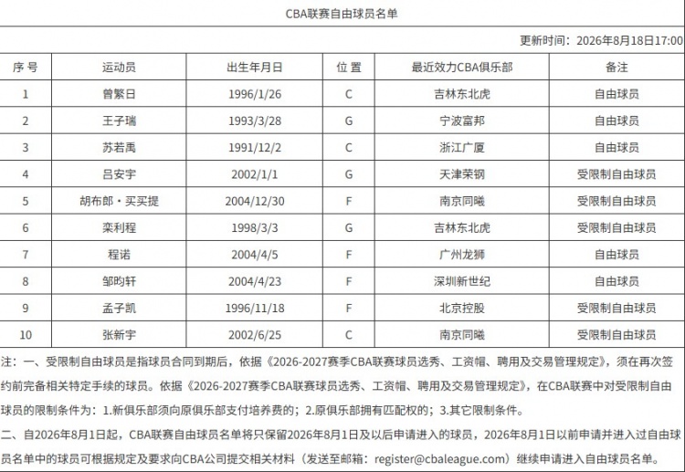 罗凯文正式续约宁波，CBA自由球员名单新增曾繁日