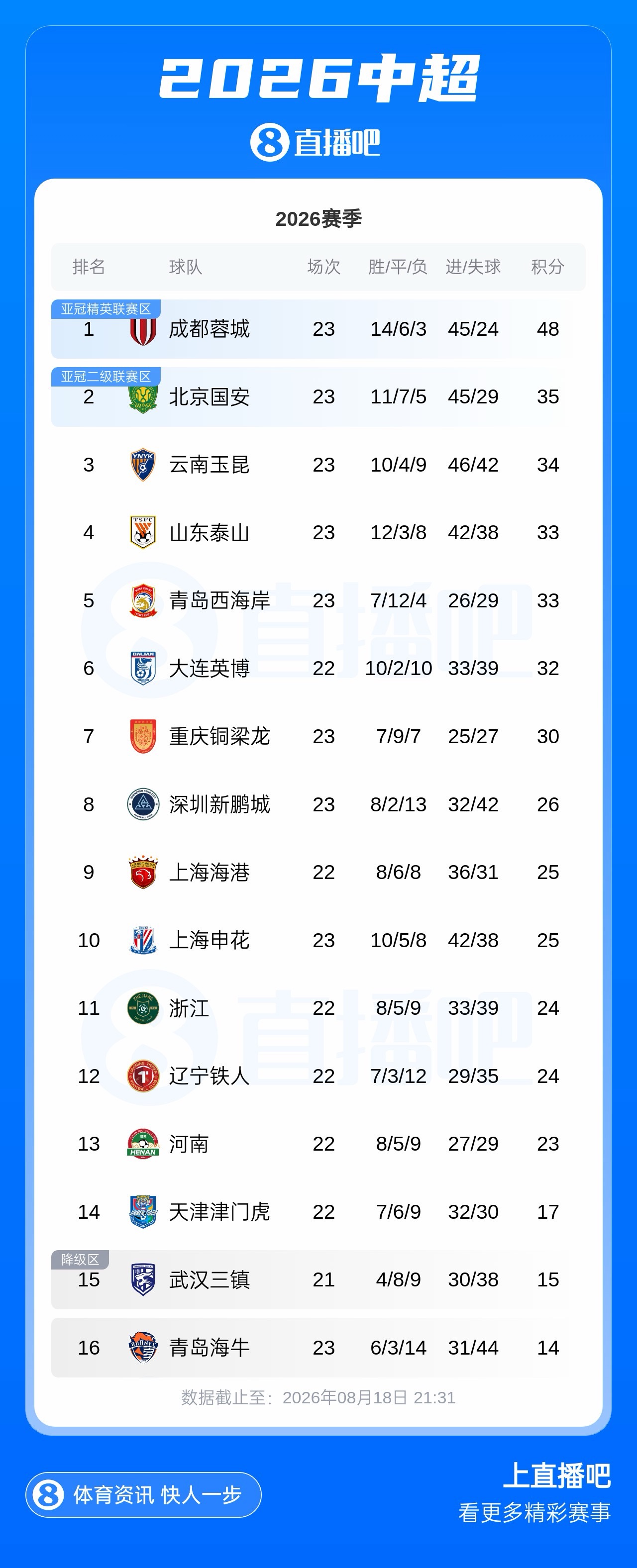 国安客场3比0完胜申花夺四连胜 近9轮7胜2平升至中超第二