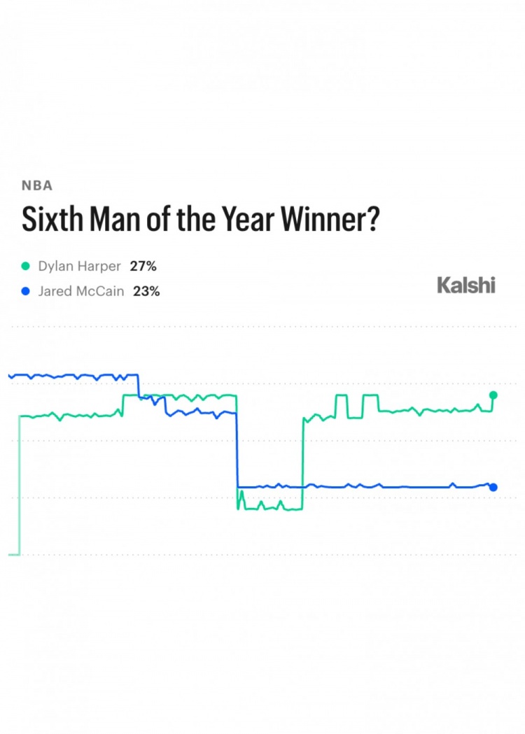 新赛季最佳第六人预测哈珀27%领跑 麦凯恩23%紧随其后 新赛季最佳第六人预测哈珀27%领跑 麦凯恩23%紧随其后