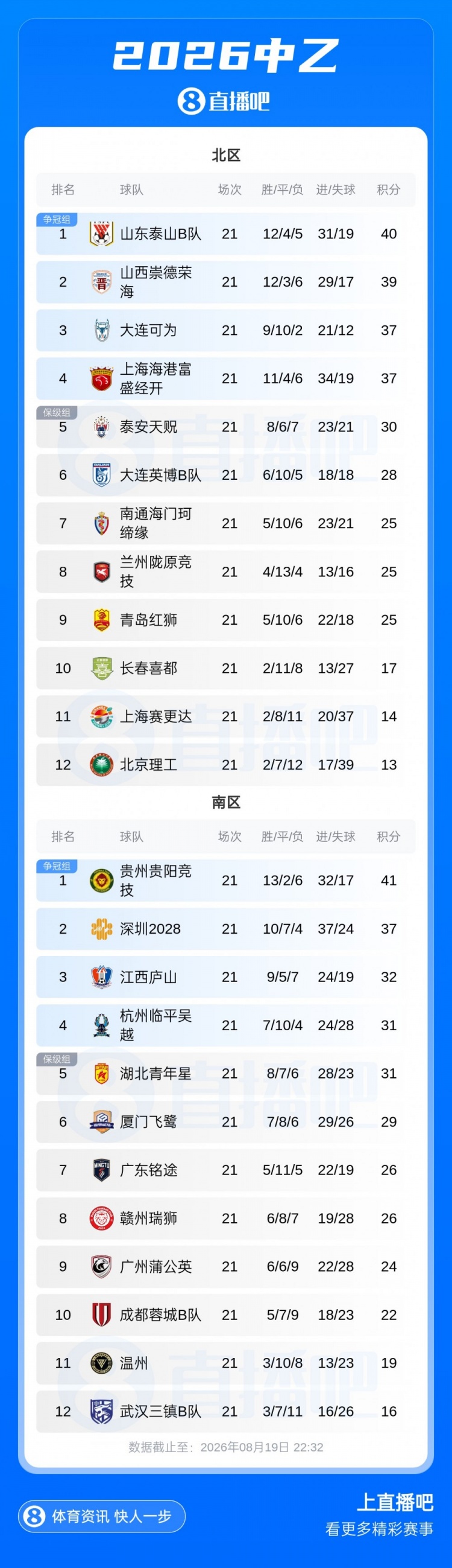 中乙补赛珂缔缘1-1红狮,北区争冠组四席落定 中乙补赛珂缔缘1-1红狮,北区争冠组四席落定