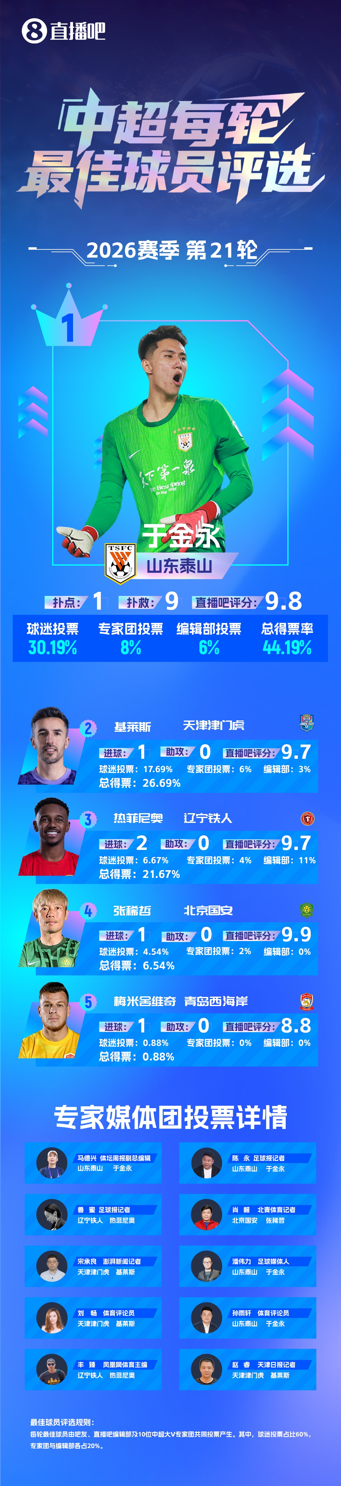 九次扑救加扑点 于金永当选中超第21轮最佳球员 九次扑救加扑点 于金永当选中超第21轮最佳球员