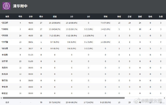 U16女篮决赛清华附中70-57胜湖南 庞云舒27+24统治内线 U16女篮决赛清华附中70-57胜湖南 庞云舒27+24统治内线