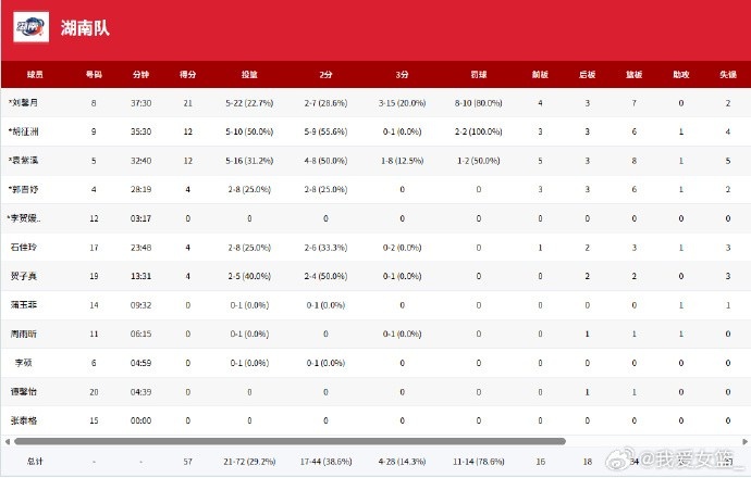 U16女篮决赛清华附中70-57胜湖南 庞云舒27+24统治内线 U16女篮决赛清华附中70-57胜湖南 庞云舒27+24统治内线