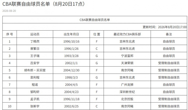 CBA官网自由球员名单变动：丁皓然入列 苏若禹转投福建
