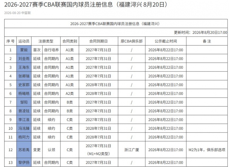 福建注册表无顶薪：苏若禹获C类合同第2年俱乐部选项