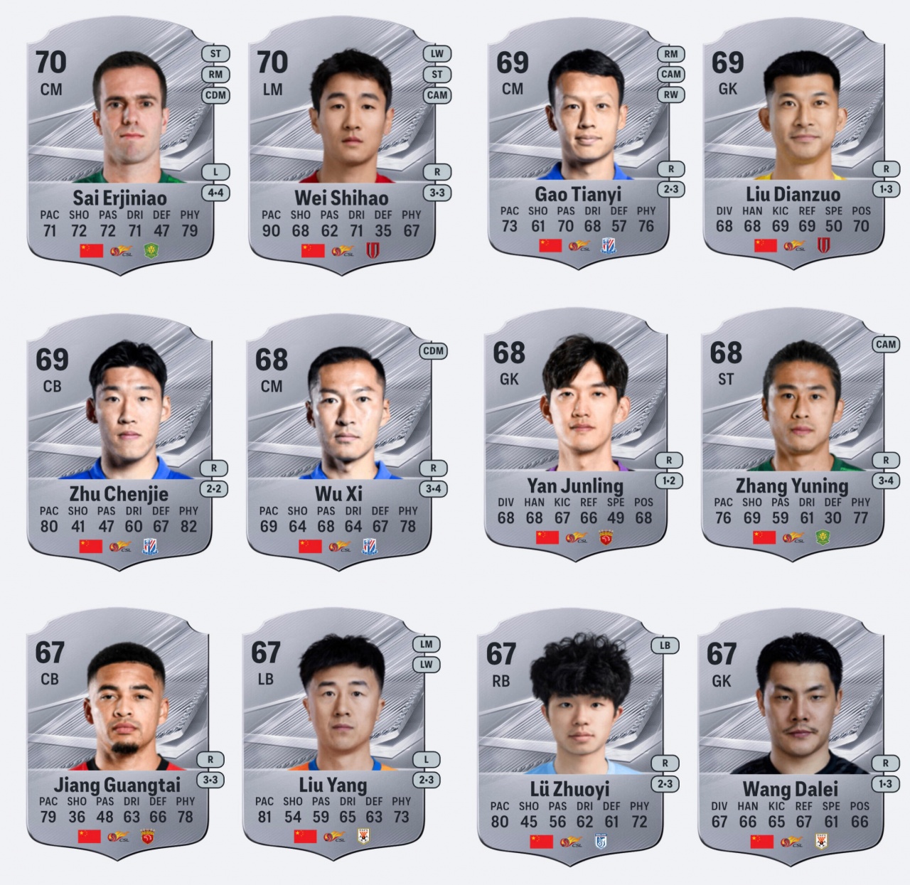 FC27中国球员评分泄露 塞尔吉尼奥韦世豪并列70分