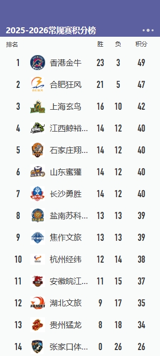 0胜42负四川领衔CBA降级组 附加赛对阵NBL前二 0胜42负四川领衔CBA降级组 附加赛对阵NBL前二