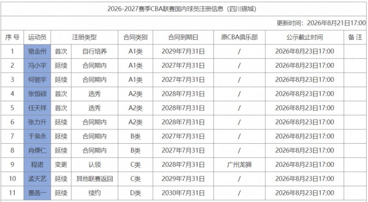 四川男篮完成11人注册 景菡一签4年顶薪合同 四川男篮完成11人注册 景菡一签4年顶薪合同