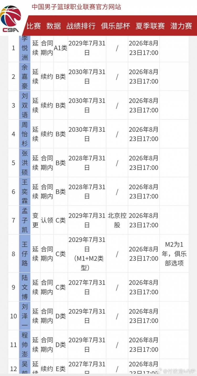 浙江男篮空出顶薪名额 去年满额致王奕博被青岛顶薪挖走 浙江男篮空出顶薪名额 去年满额致王奕博被青岛顶薪挖走