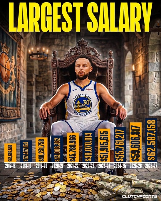 库里连续10年蝉联NBA“年薪王” 目前有资格以2年1.37亿提前续约