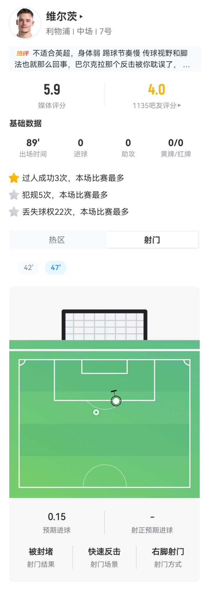 继续沉淀…维尔茨3场53次丢球权赢球评分5.9，1.25亿转会仍未兑现